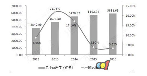 門窗行業發展狀態良好 行業產銷規模呈上升態勢